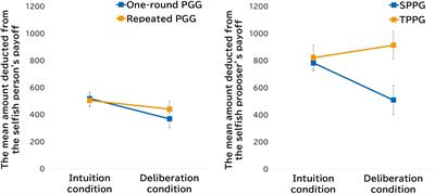 Potential influence of decision time on punishment behavior and its evaluation